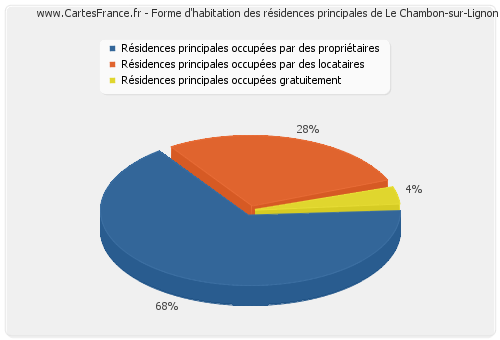 Forme d'habitation des résidences principales de Le Chambon-sur-Lignon